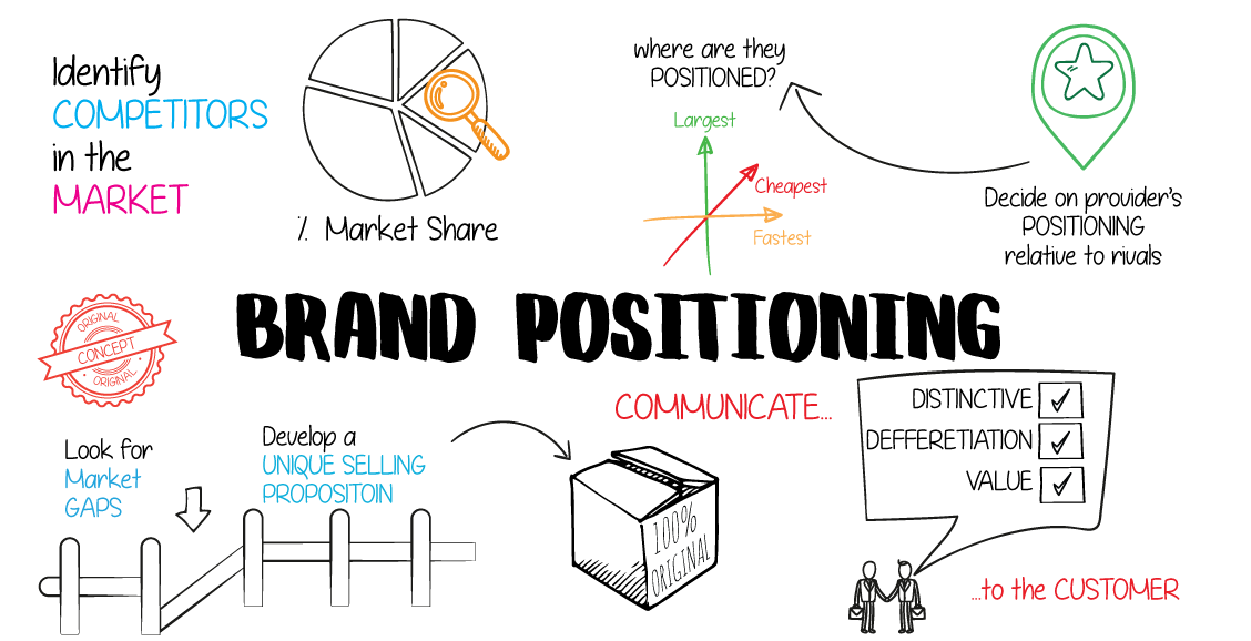 Brand Positioning