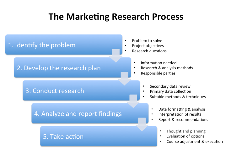 Approach to Marketing Research