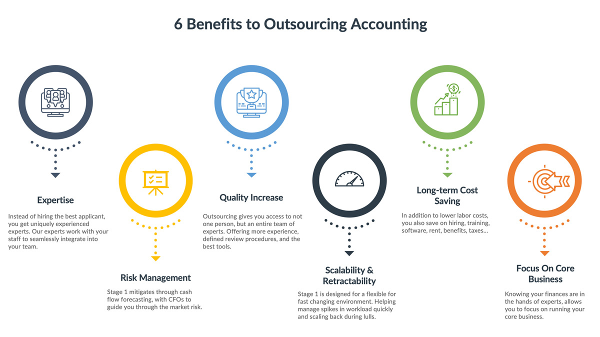 Benefits of Outsourcing Financial Reporting