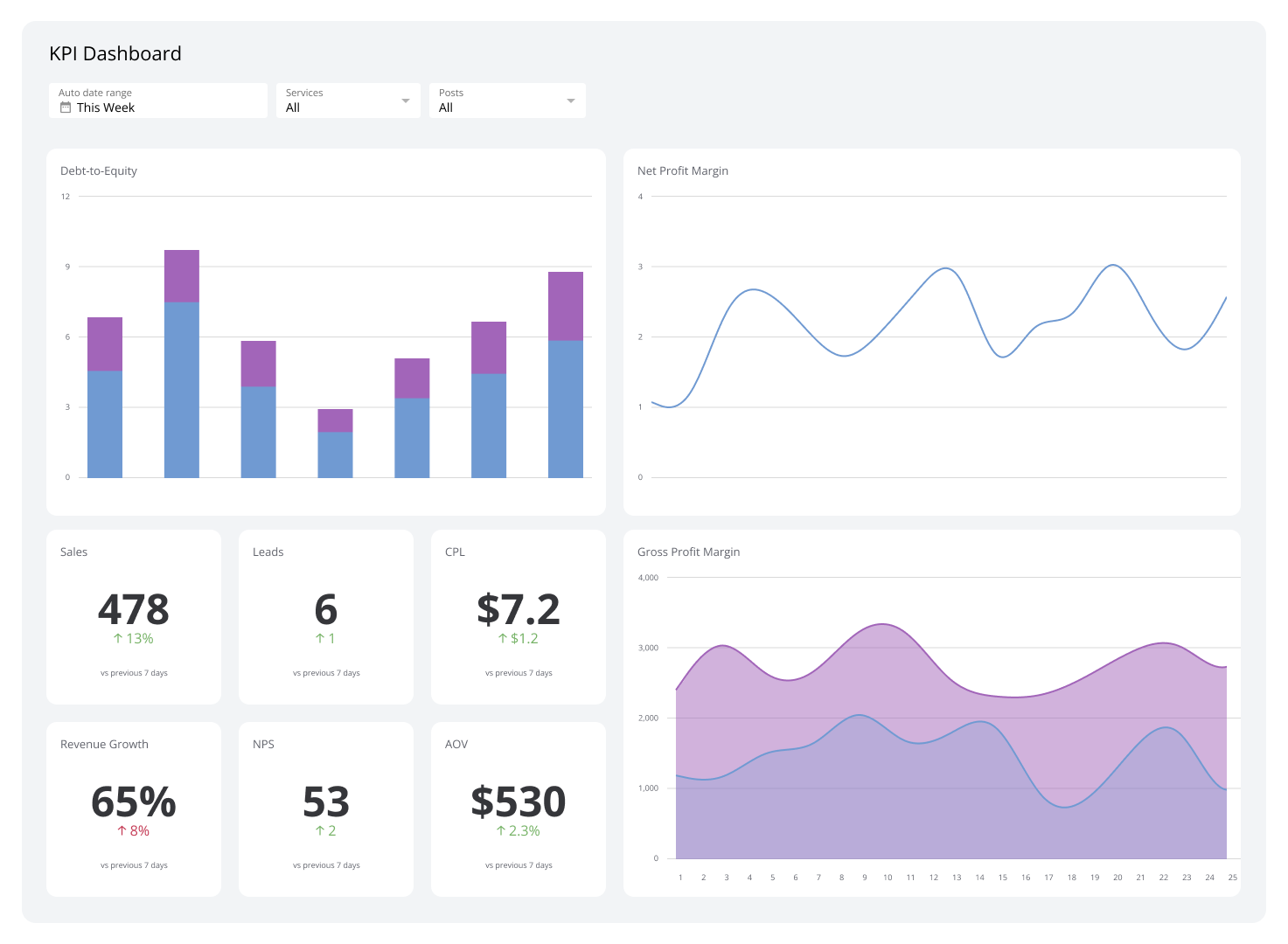 Custom KPI Dashboard Development