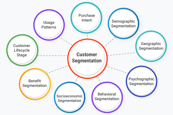 Customer Segmentation Strategy for Growth