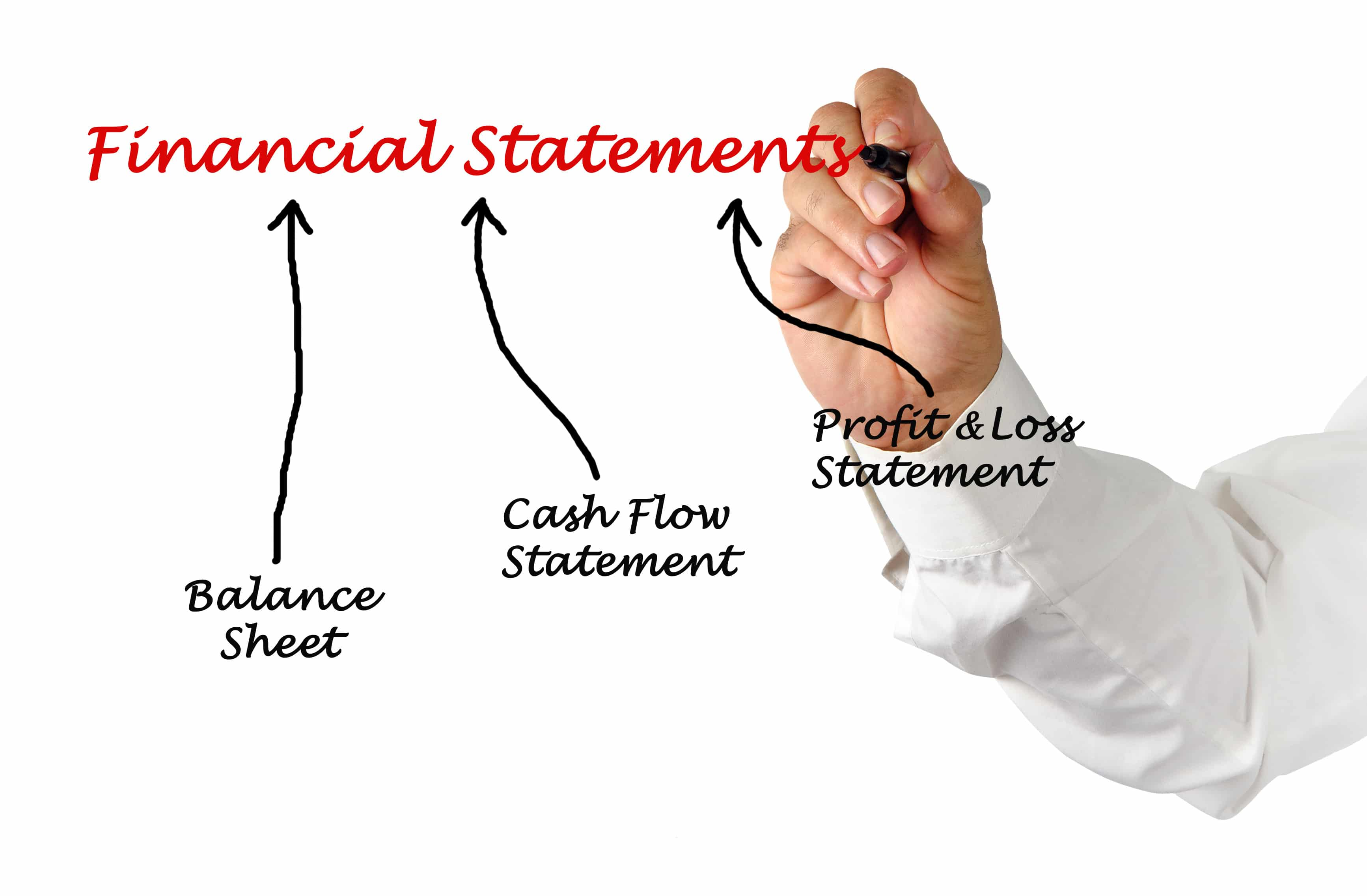 Financial Reporting Services Include