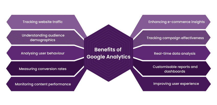 Google Analysis Benefits Your Business
