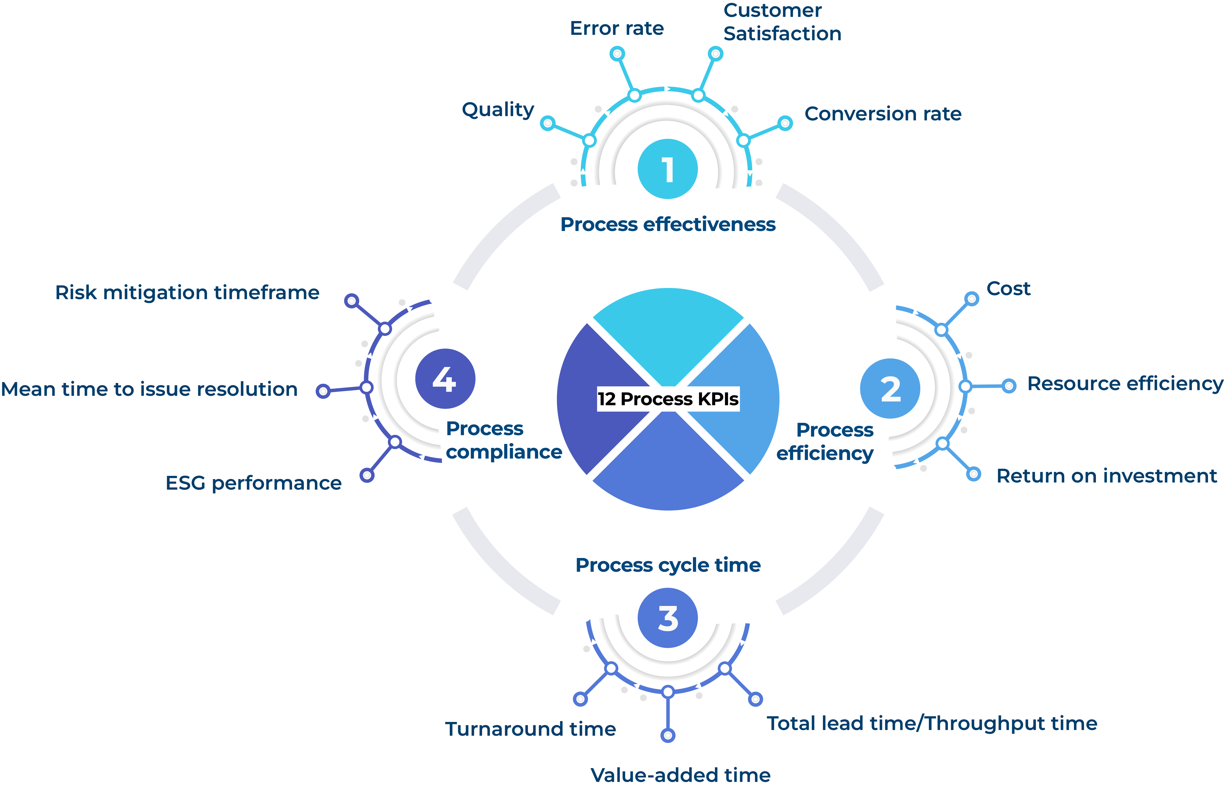 KPI Dashboard Development Process