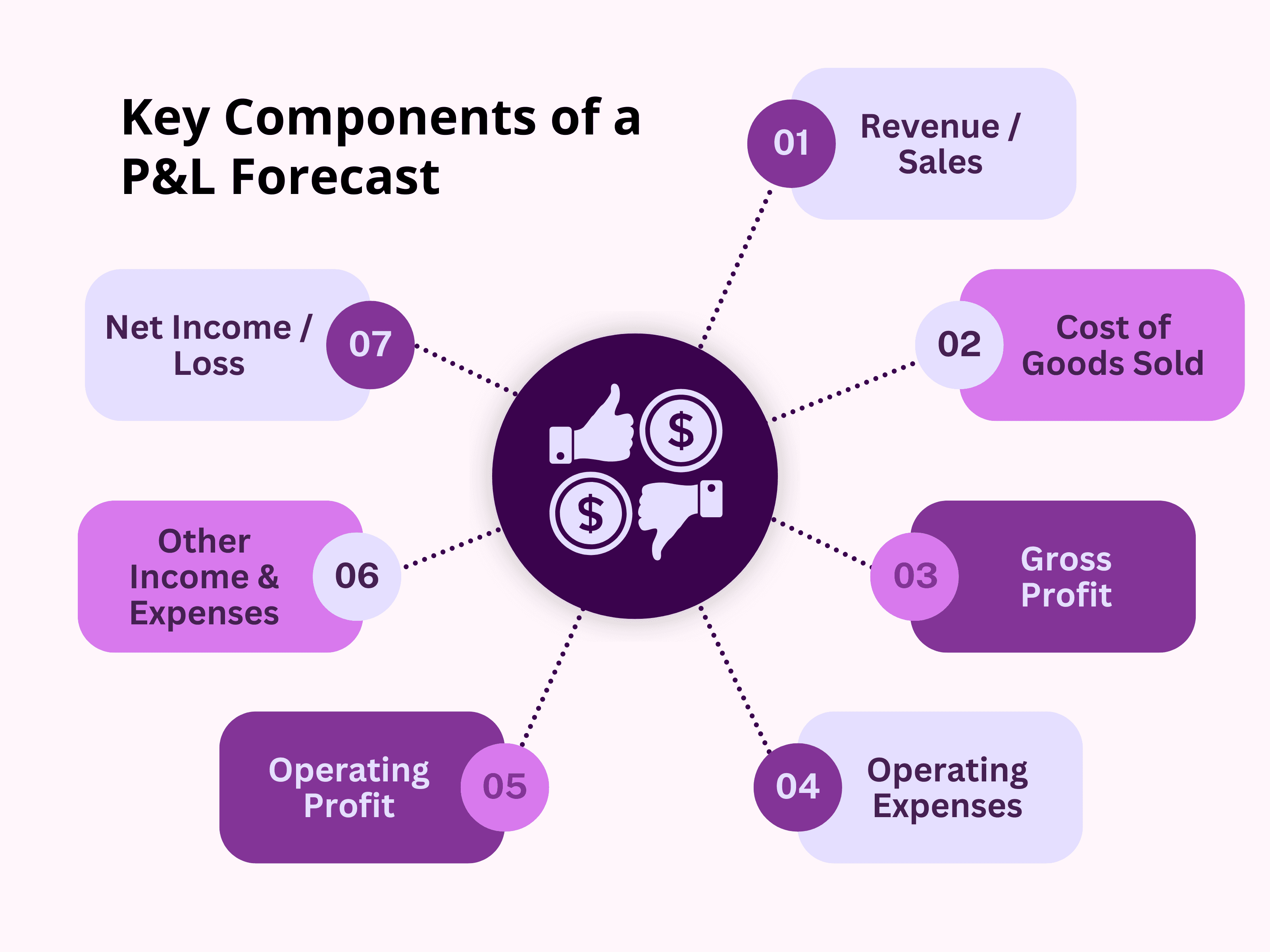 Key Components of Profit Projection