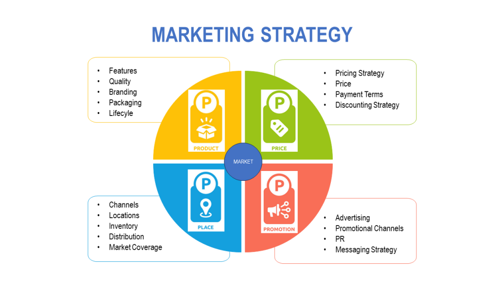 Our Marketing Strategy Services