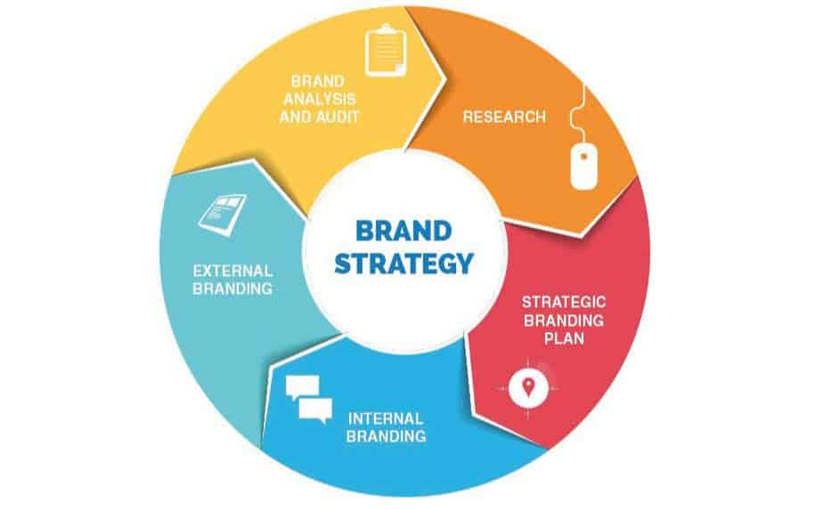 Strategic Brand Development