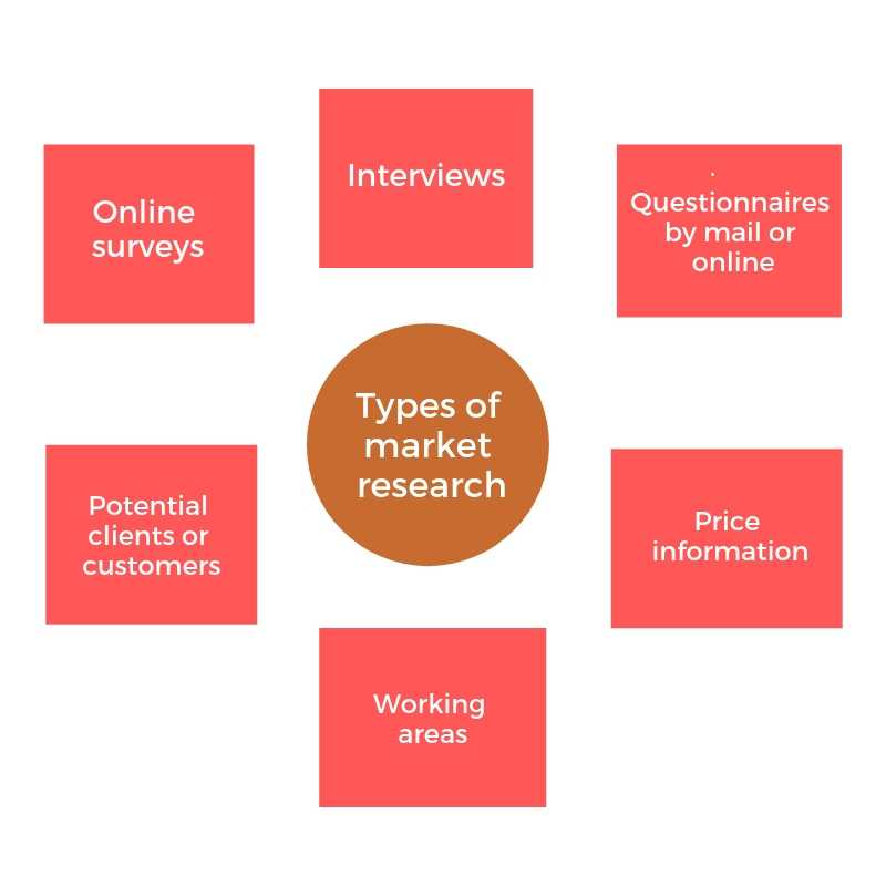 Types of Marketing Research