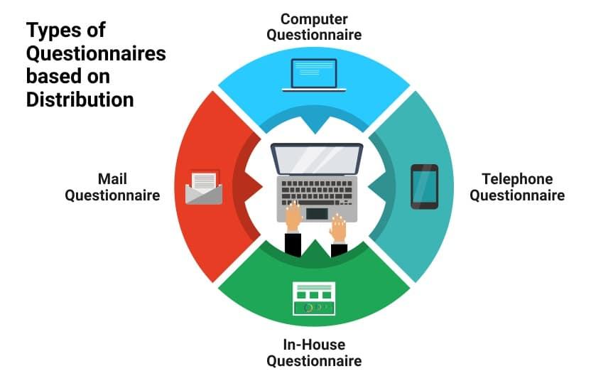 Types of Questionnaires We Develop