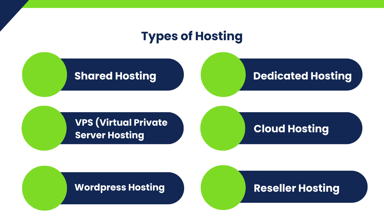 Types of Website Hosting